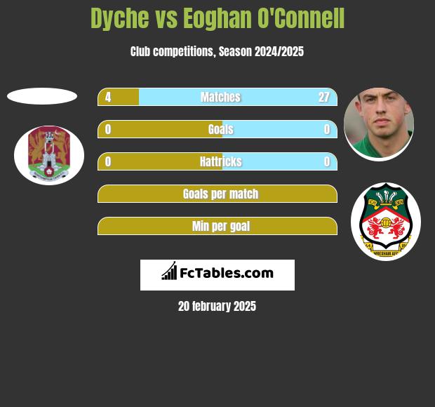 Dyche vs Eoghan O'Connell h2h player stats