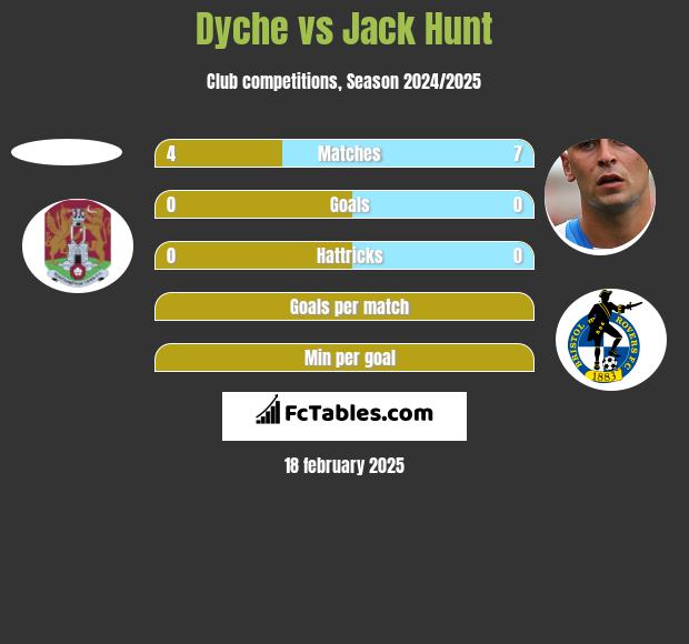 Dyche vs Jack Hunt h2h player stats