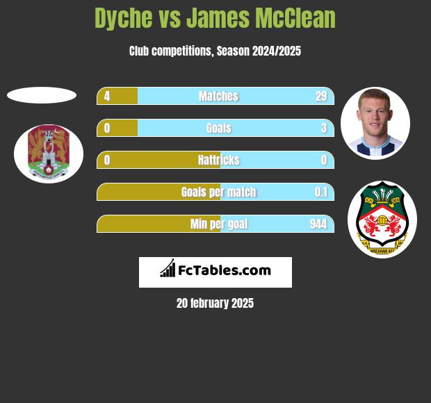 Dyche vs James McClean h2h player stats