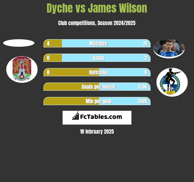 Dyche vs James Wilson h2h player stats