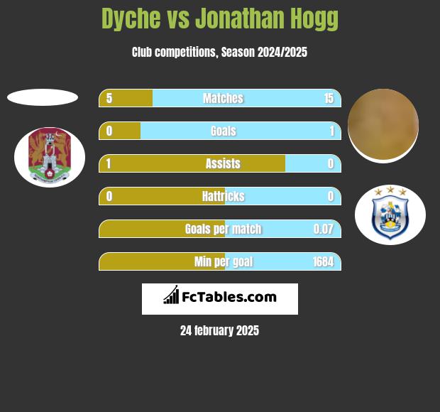 Dyche vs Jonathan Hogg h2h player stats