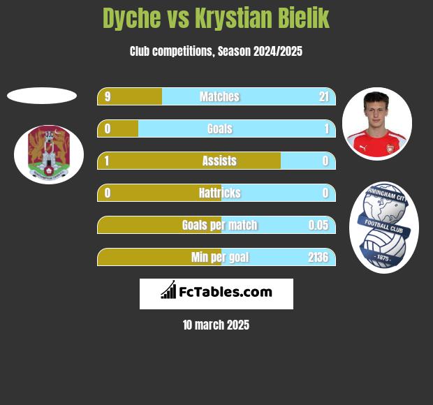 Dyche vs Krystian Bielik h2h player stats