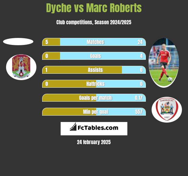 Dyche vs Marc Roberts h2h player stats