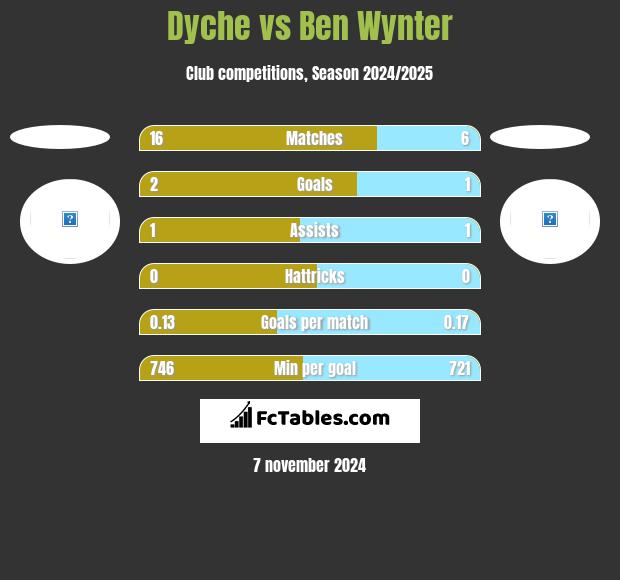 Dyche vs Ben Wynter h2h player stats