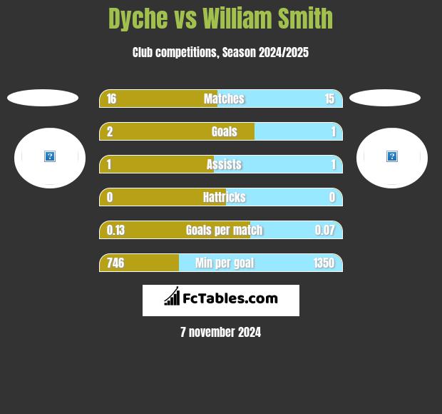 Dyche vs William Smith h2h player stats