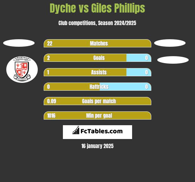 Dyche vs Giles Phillips h2h player stats