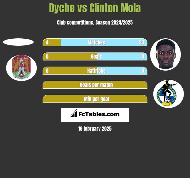 Dyche vs Clinton Mola h2h player stats