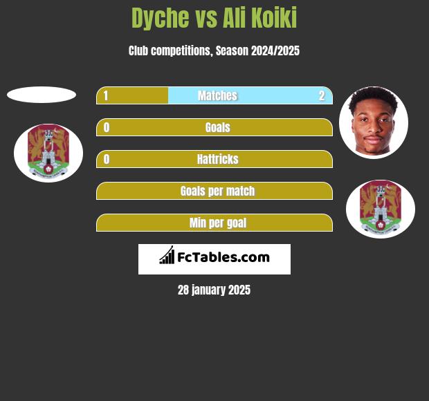 Dyche vs Ali Koiki h2h player stats