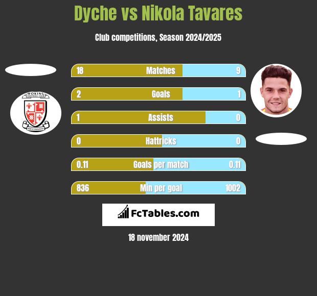 Dyche vs Nikola Tavares h2h player stats