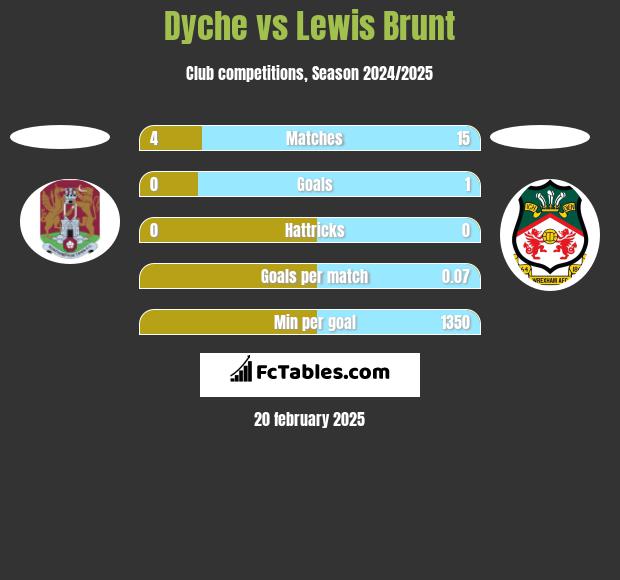 Dyche vs Lewis Brunt h2h player stats