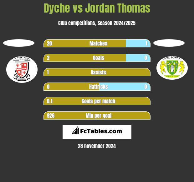 Dyche vs Jordan Thomas h2h player stats