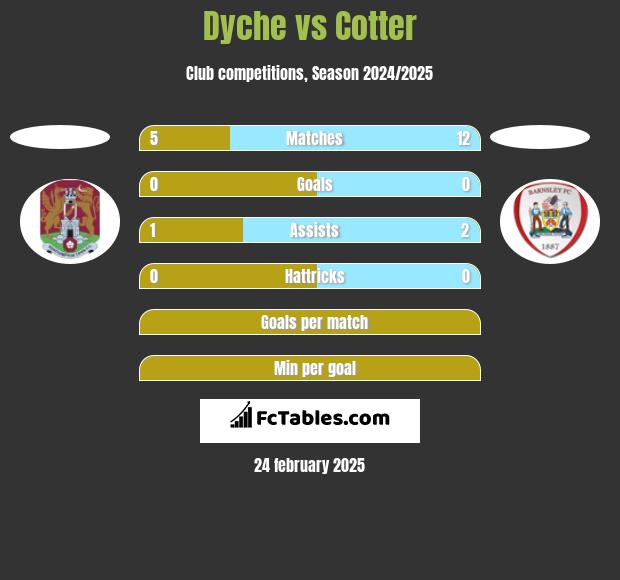 Dyche vs Cotter h2h player stats