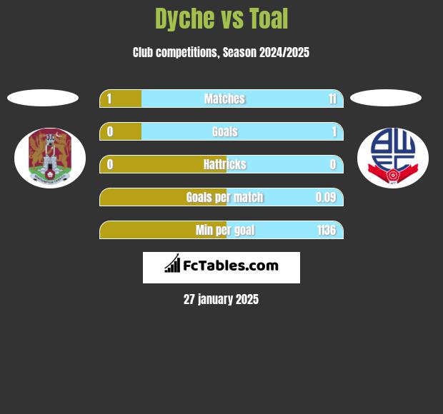 Dyche vs Toal h2h player stats