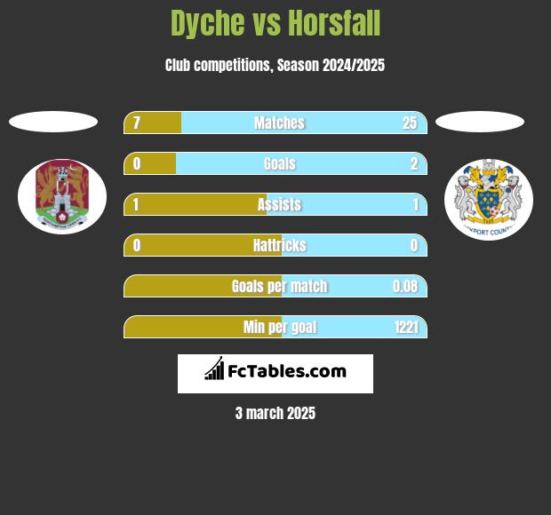 Dyche vs Horsfall h2h player stats