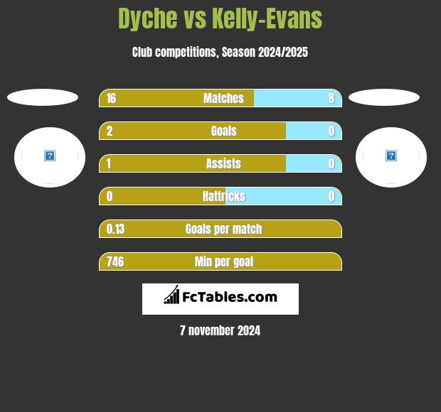 Dyche vs Kelly-Evans h2h player stats