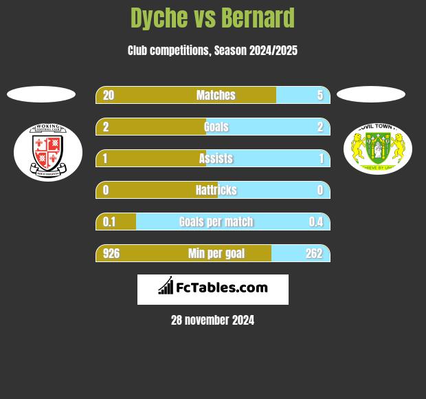 Dyche vs Bernard h2h player stats