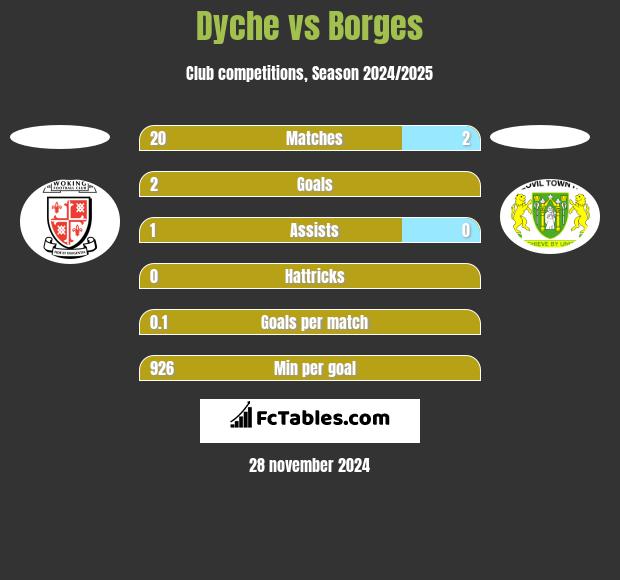 Dyche vs Borges h2h player stats