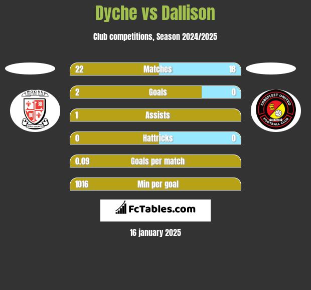 Dyche vs Dallison h2h player stats