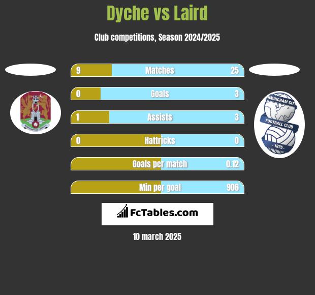 Dyche vs Laird h2h player stats