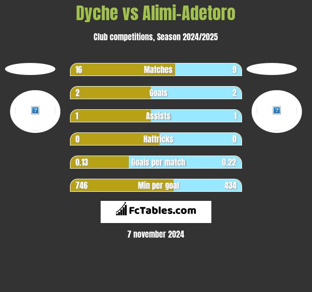 Dyche vs Alimi-Adetoro h2h player stats