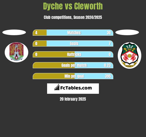 Dyche vs Cleworth h2h player stats