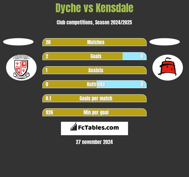 Dyche vs Kensdale h2h player stats