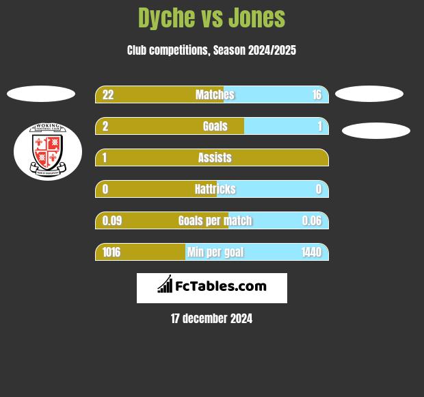 Dyche vs Jones h2h player stats