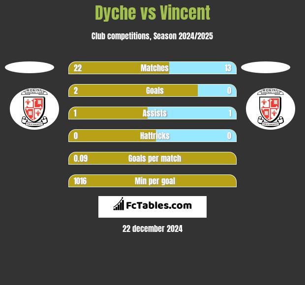 Dyche vs Vincent h2h player stats