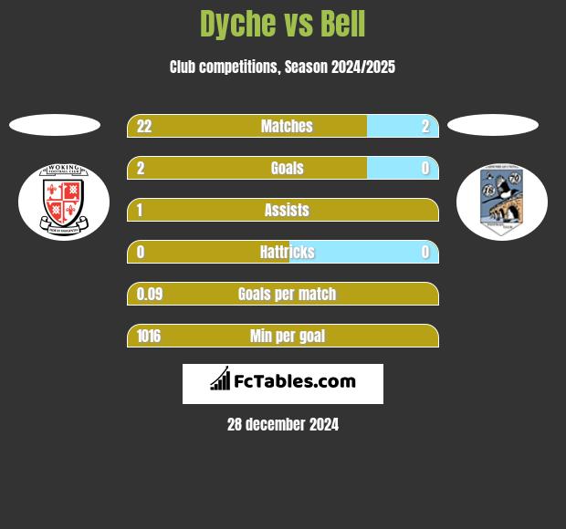 Dyche vs Bell h2h player stats