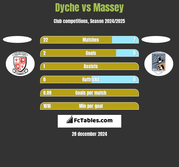 Dyche vs Massey h2h player stats