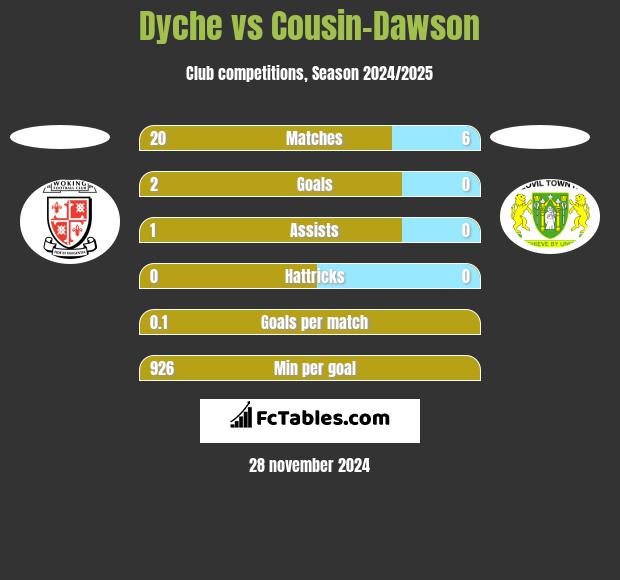 Dyche vs Cousin-Dawson h2h player stats