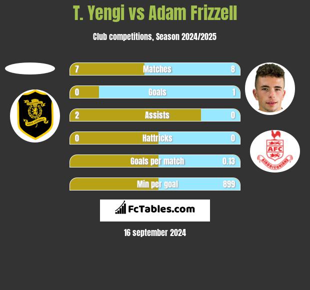 T. Yengi vs Adam Frizzell h2h player stats