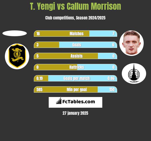 T. Yengi vs Callum Morrison h2h player stats