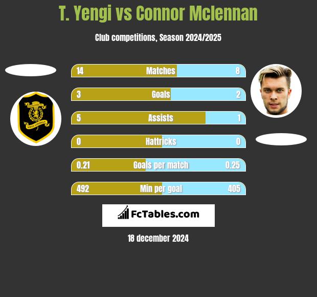 T. Yengi vs Connor Mclennan h2h player stats