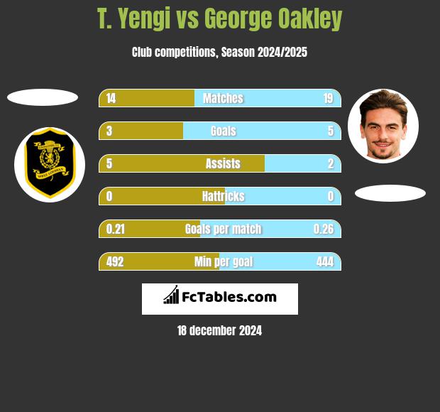 T. Yengi vs George Oakley h2h player stats