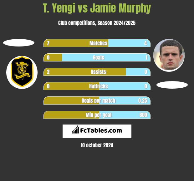 T. Yengi vs Jamie Murphy h2h player stats