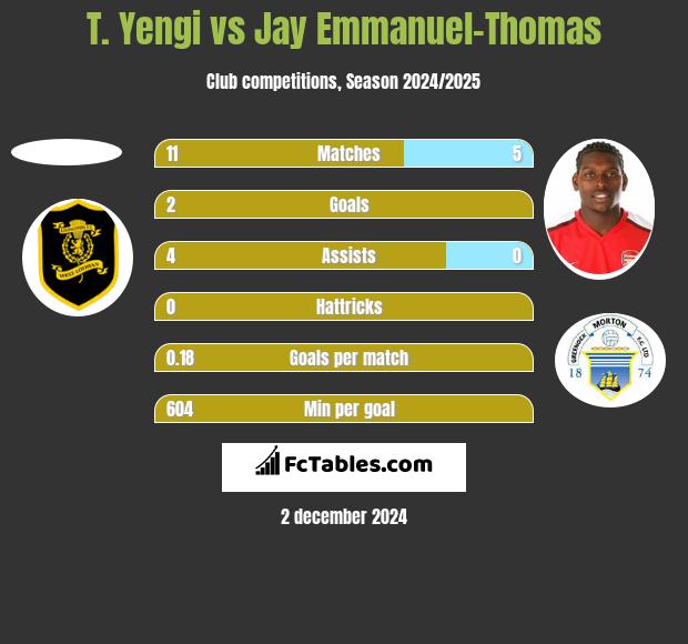 T. Yengi vs Jay Emmanuel-Thomas h2h player stats