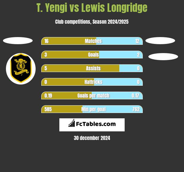 T. Yengi vs Lewis Longridge h2h player stats