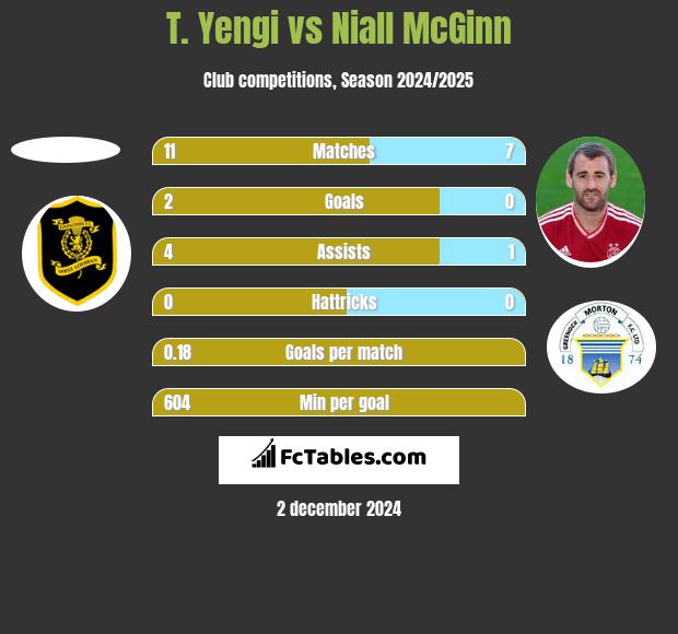 T. Yengi vs Niall McGinn h2h player stats