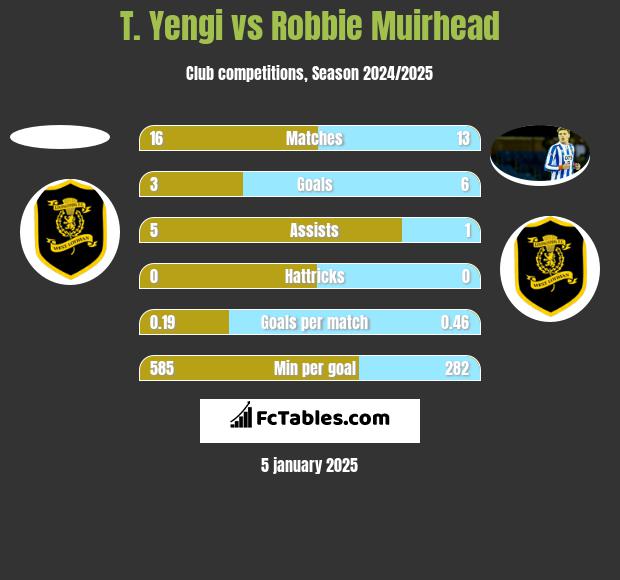 T. Yengi vs Robbie Muirhead h2h player stats