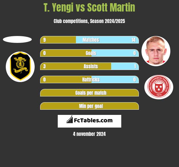 T. Yengi vs Scott Martin h2h player stats