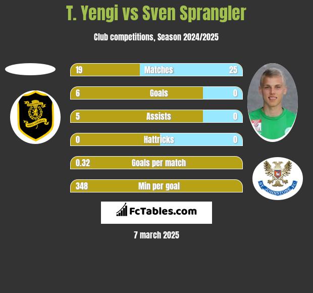 T. Yengi vs Sven Sprangler h2h player stats