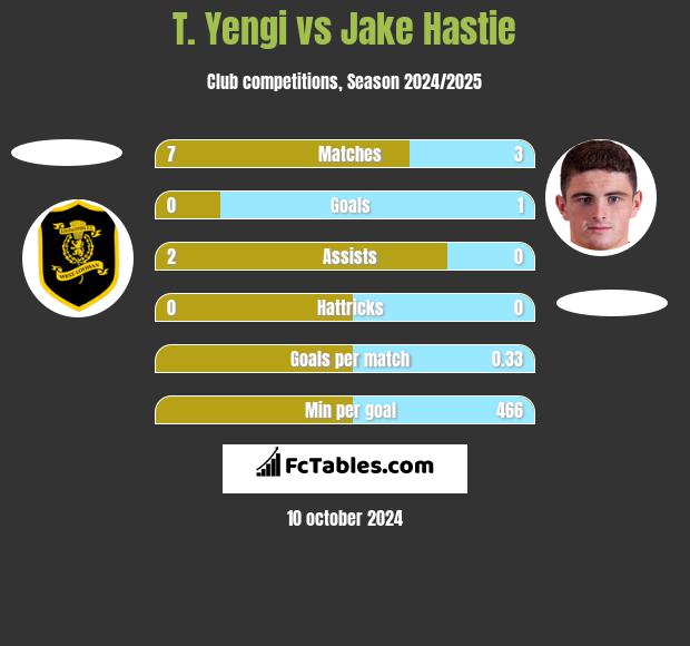 T. Yengi vs Jake Hastie h2h player stats