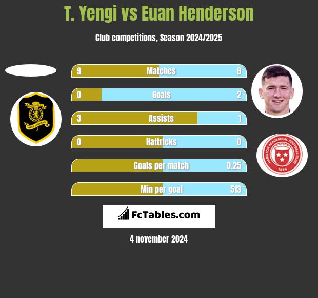 T. Yengi vs Euan Henderson h2h player stats