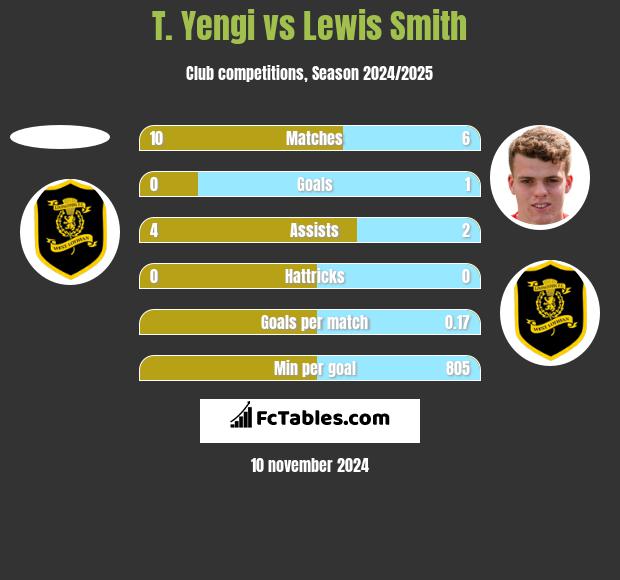 T. Yengi vs Lewis Smith h2h player stats