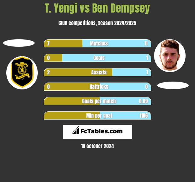 T. Yengi vs Ben Dempsey h2h player stats