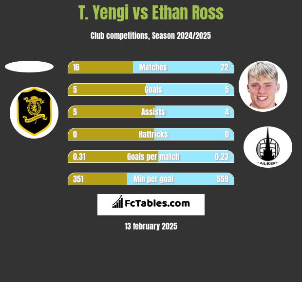 T. Yengi vs Ethan Ross h2h player stats