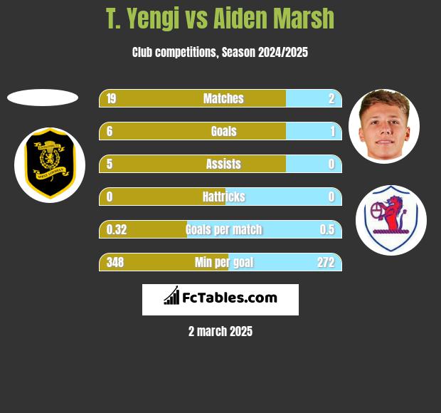 T. Yengi vs Aiden Marsh h2h player stats