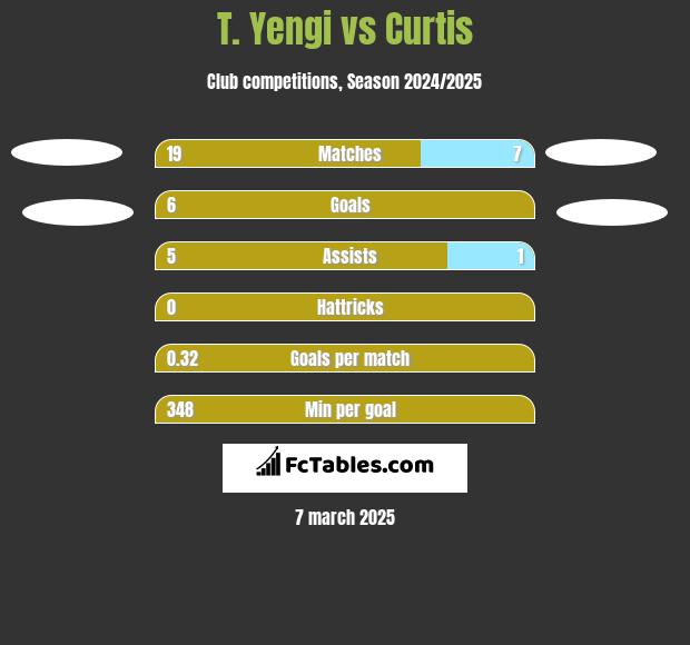 T. Yengi vs Curtis h2h player stats