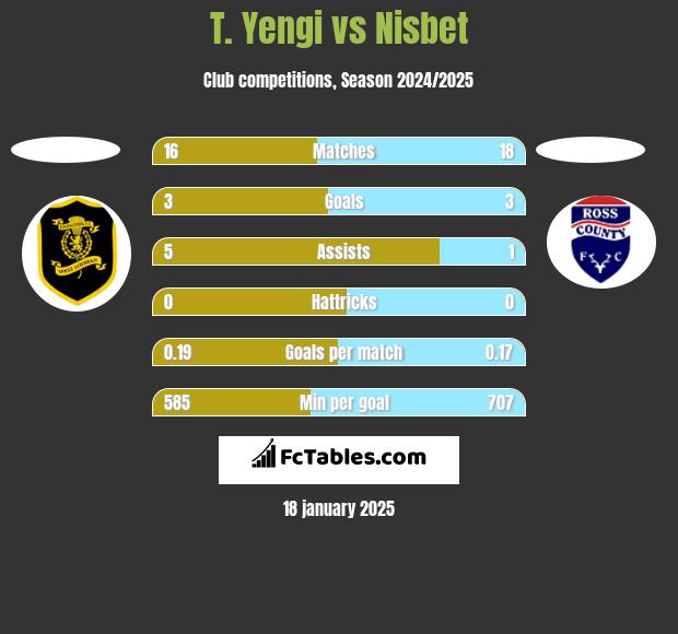 T. Yengi vs Nisbet h2h player stats